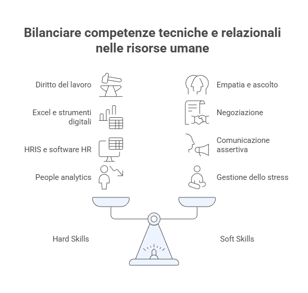 Infografica che mostra il bilanciamento delle competenze tecniche e relazionali nelle risorse umane