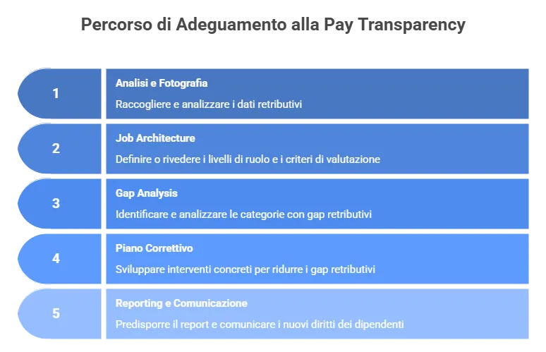percorso adeguamento pay transparency